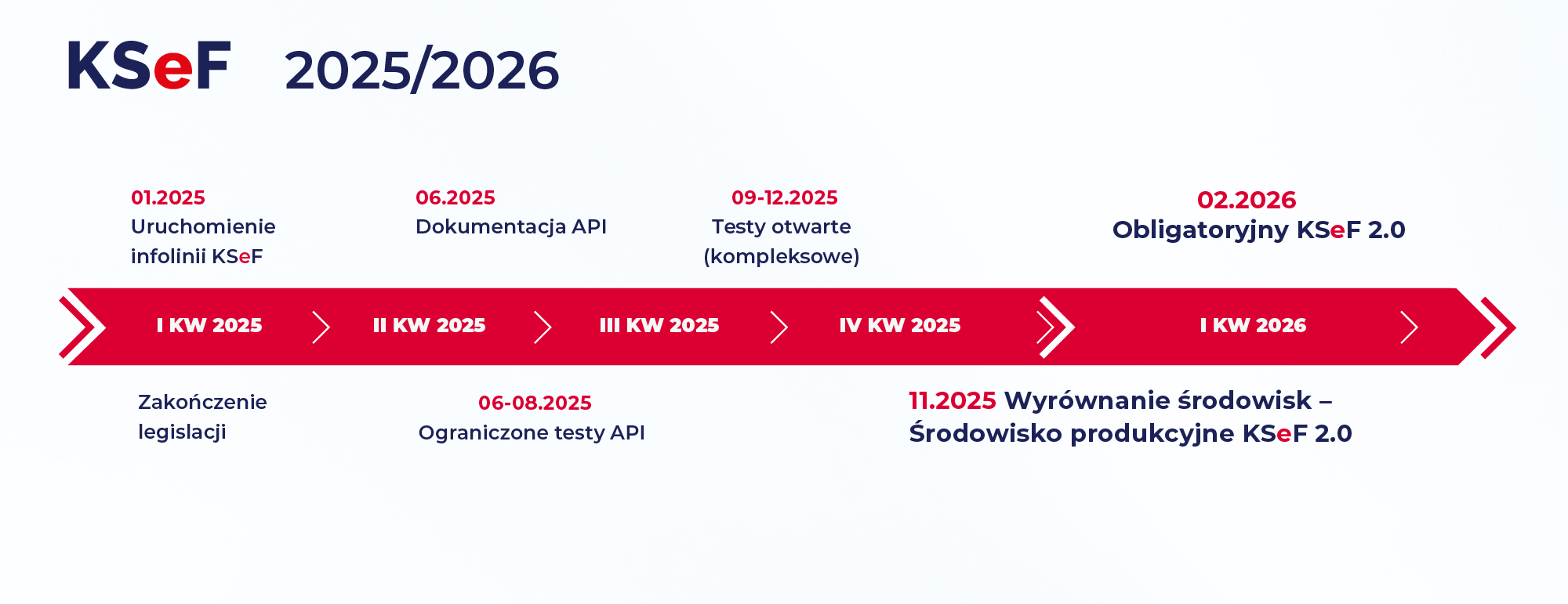 grafika przedstawiająca oś czasu z harmonogramem wprowadzania KSeF