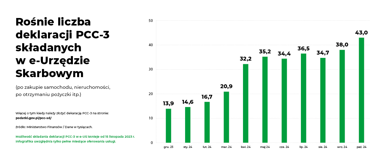 Rośnie liczba deklaracji PCC-3 składanych w e-Urzędzie Skarbowym. Wykres słupkowy z danymi od grudnia 2023 roku do października 2024 roku.